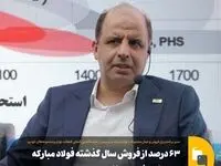 ۶۳ درصد از فروش سال گذشته فولاد مبارکه مربوط به خودروسازی بود
