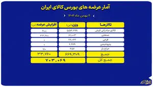 عرضه ۷۰۳ هزار تن محصول در بورس کالا