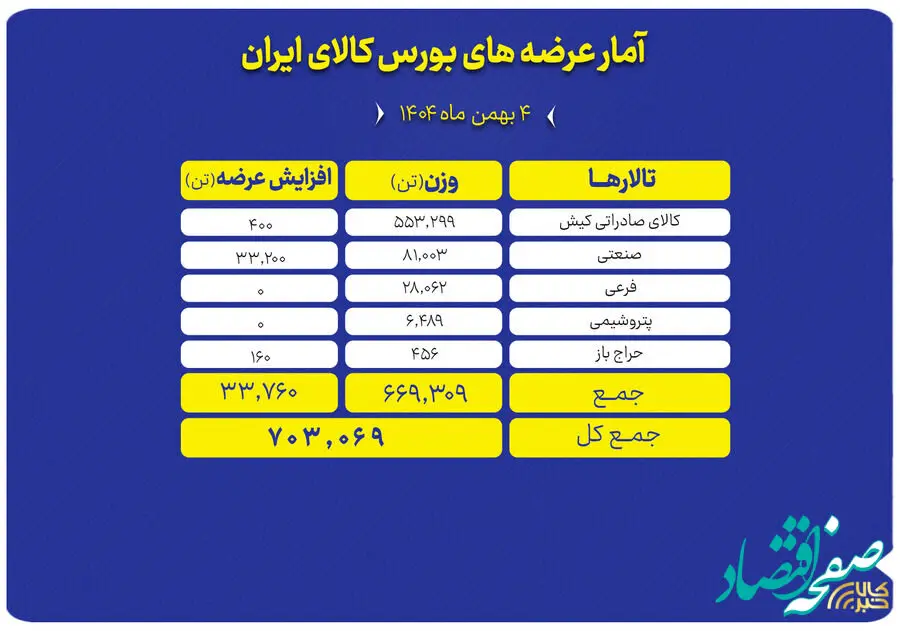 عرضه ۷۰۳ هزار تن محصول در بورس کالا