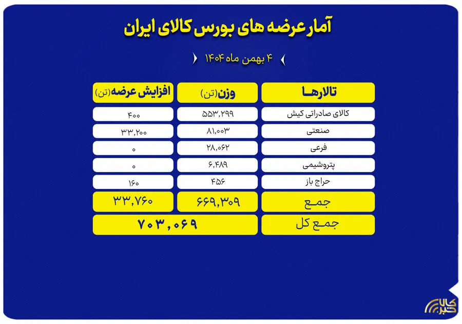 عرضه ۷۰۳ هزار تن محصول در بورس کالا
