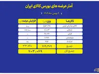 عرضه ۷۰۳ هزار تن محصول در بورس کالا