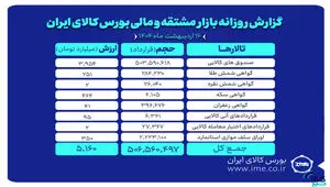ارزش ۵ همتی بازار مشتقه و مالی بورس کالای ایران