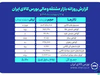 ارزش ۵ همتی بازار مشتقه و مالی بورس کالای ایران