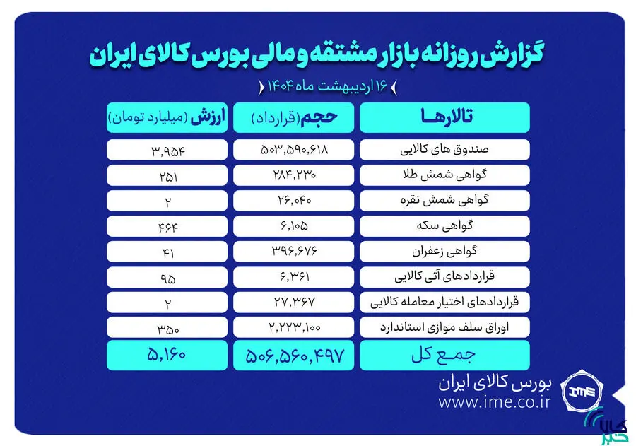 ارزش ۵ همتی بازار مشتقه و مالی بورس کالای ایران