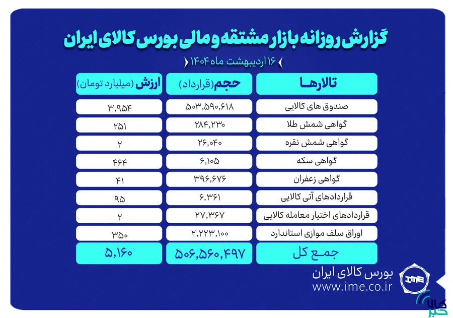 ارزش ۵ همتی بازار مشتقه و مالی بورس کالای ایران