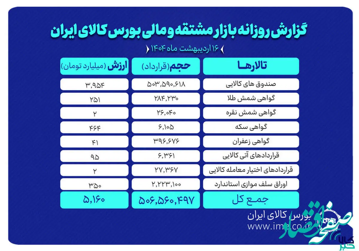 ارزش ۵ همتی بازار مشتقه و مالی بورس کالای ایران