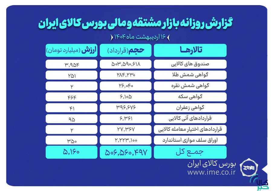 ارزش ۵ همتی بازار مشتقه و مالی بورس کالای ایران