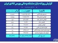 ارزش معاملات بازار مشتقه و مالی بورس کالا ۲۲ همت شد