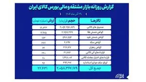 ارزش معاملات بازار مشتقه و مالی بورس کالا ۲۲ همت شد