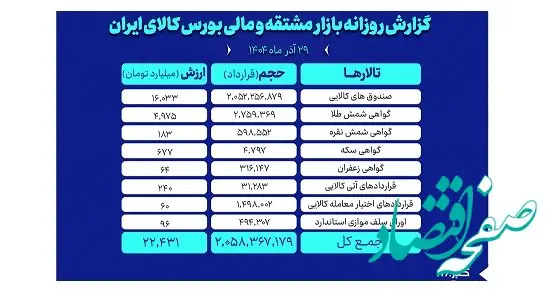 ارزش معاملات بازار مشتقه و مالی بورس کالا ۲۲ همت شد