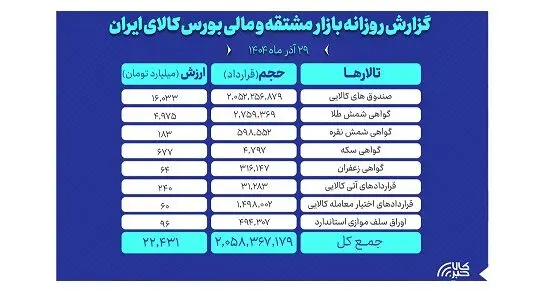 ارزش معاملات بازار مشتقه و مالی بورس کالا ۲۲ همت شد