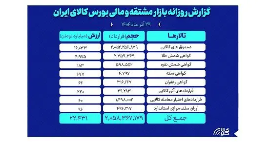 ارزش معاملات بازار مشتقه و مالی بورس کالا ۲۲ همت شد