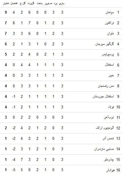 تیم فوتبال سپاهان اصفهان , لیگ برتر فوتبال , 