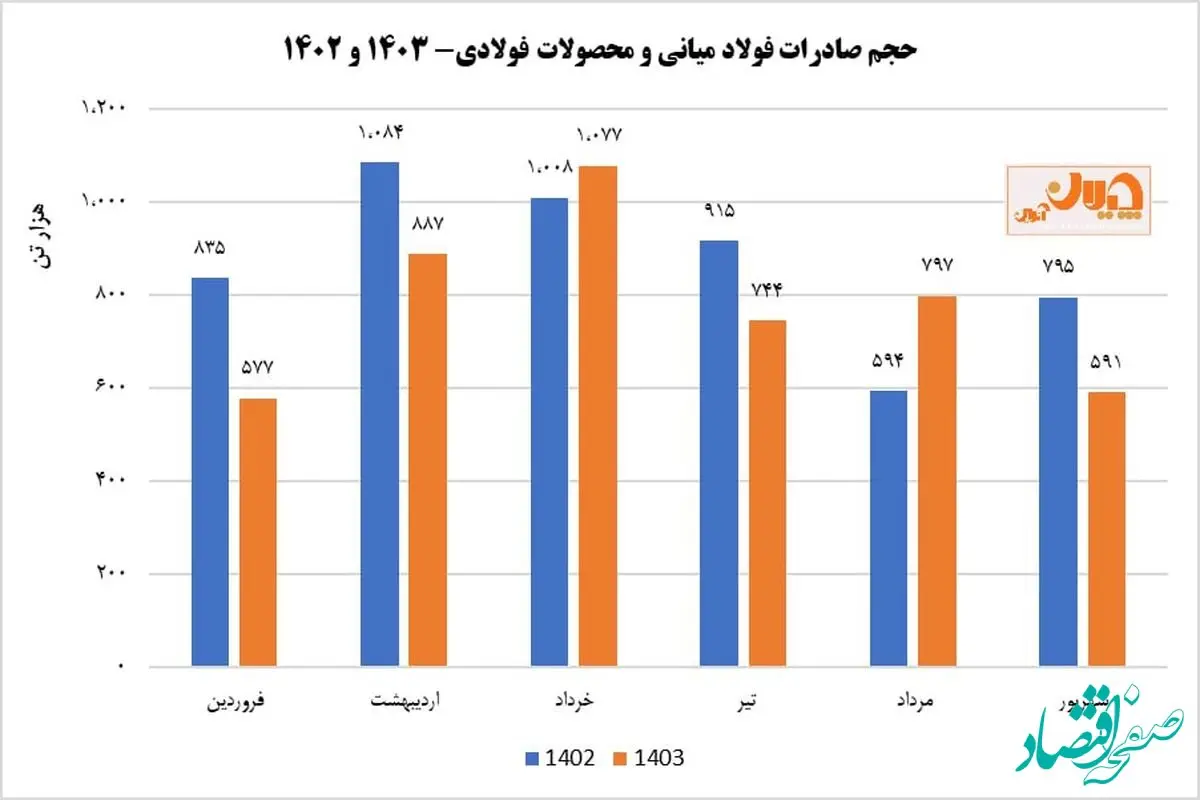 روند نزولی ماهیانه صادرات فولاد ایران در نیمه نخست امسال/ قطعی برق و نرخ نیما، متهمان اصلی کاهش صادرات فولاد