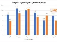 روند نزولی ماهیانه صادرات فولاد ایران در نیمه نخست امسال/ قطعی برق و نرخ نیما، متهمان اصلی کاهش صادرات فولاد