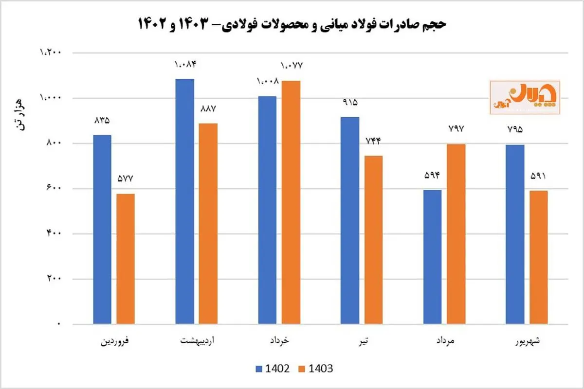 روند نزولی ماهیانه صادرات فولاد ایران در نیمه نخست امسال/ قطعی برق و نرخ نیما، متهمان اصلی کاهش صادرات فولاد