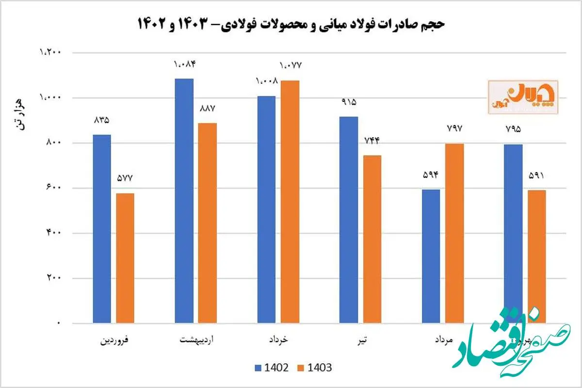 روند نزولی ماهیانه صادرات فولاد ایران در نیمه نخست امسال/ قطعی برق و نرخ نیما، متهمان اصلی کاهش صادرات فولاد