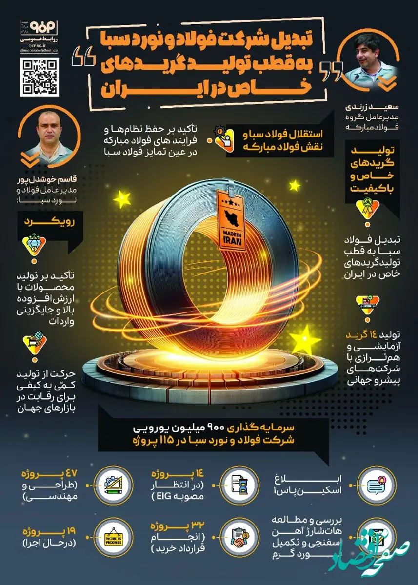 تبدیل شرکت فولاد و نورد سبا به قطب تولید گریدهای خاص در ایران