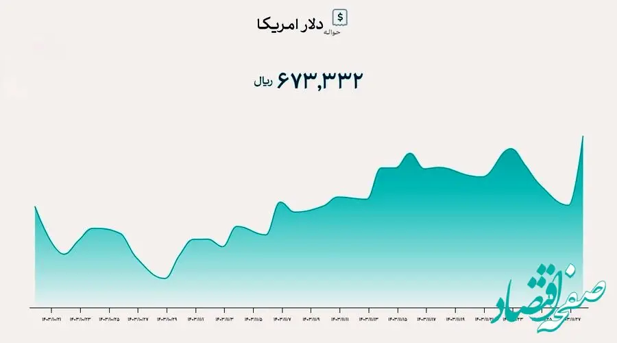 رشد بی‌سابقه دلار توافقی در یک سال گذشته / افزایش ۷۰ درصدی!