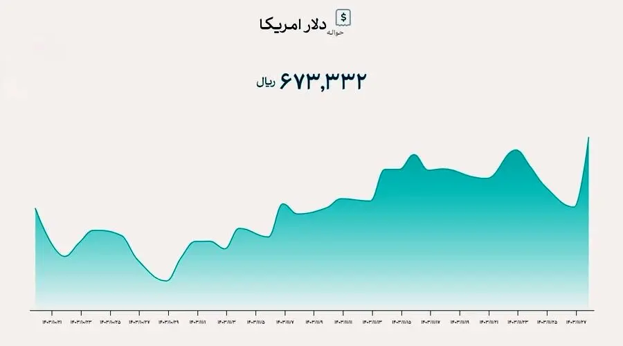 رشد بیسابقه دلار توافقی در یک سال گذشته / افزایش ۷۰ درصدی!