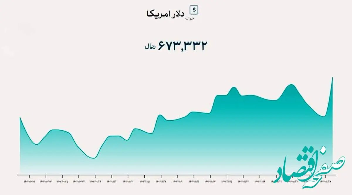 رشد بیسابقه دلار توافقی در یک سال گذشته / افزایش ۷۰ درصدی!