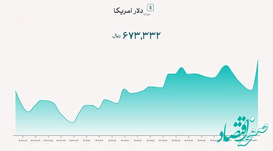 رشد بی‌سابقه دلار توافقی در یک سال گذشته / افزایش ۷۰ درصدی!