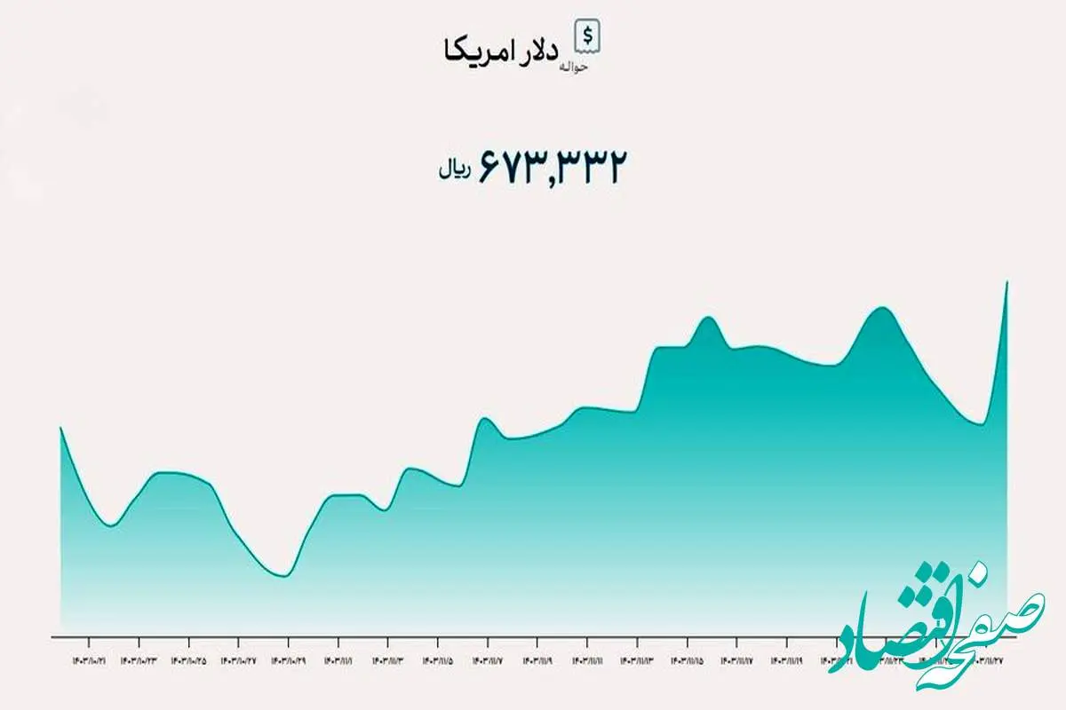 رشد بی‌سابقه دلار توافقی در یک سال گذشته / افزایش ۷۰ درصدی!