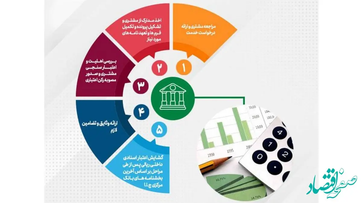 تحقق ۸۹درصدی اهداف پست بانک ایران در مبلغ تعهدات انجام شده برای صدور ضمانتنامه‌ و گشایش اعتبار اسنادی داخلی تا پایان تیر‌ماه ۱۴۰۴