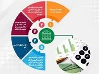 تحقق ۸۹درصدی اهداف پست بانک ایران در مبلغ تعهدات انجام شده برای صدور ضمانتنامه‌ و گشایش اعتبار اسنادی داخلی تا پایان تیر‌ماه ۱۴۰۴