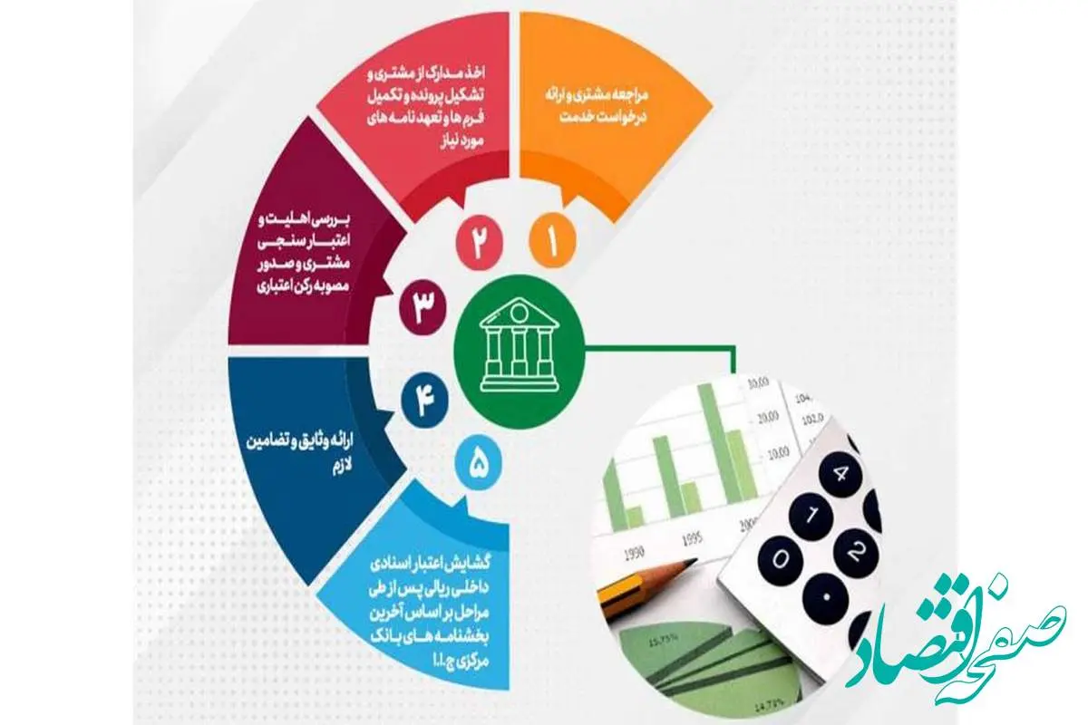 تحقق ۸۹درصدی اهداف پست بانک ایران در مبلغ تعهدات انجام شده برای صدور ضمانتنامه و گشایش اعتبار اسنادی داخلی تا پایان تیرماه ۱۴۰۴
