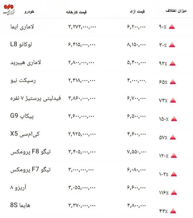 صعود خودروهای مونتاژی؛ فاصله قیمتی تا ۱۰۰ درصد رسید