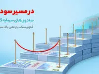 ۳۰٫۶ درصد؛ سود موثر سالانه صندوق سرمایه‌گذاری بانک گردشگری
