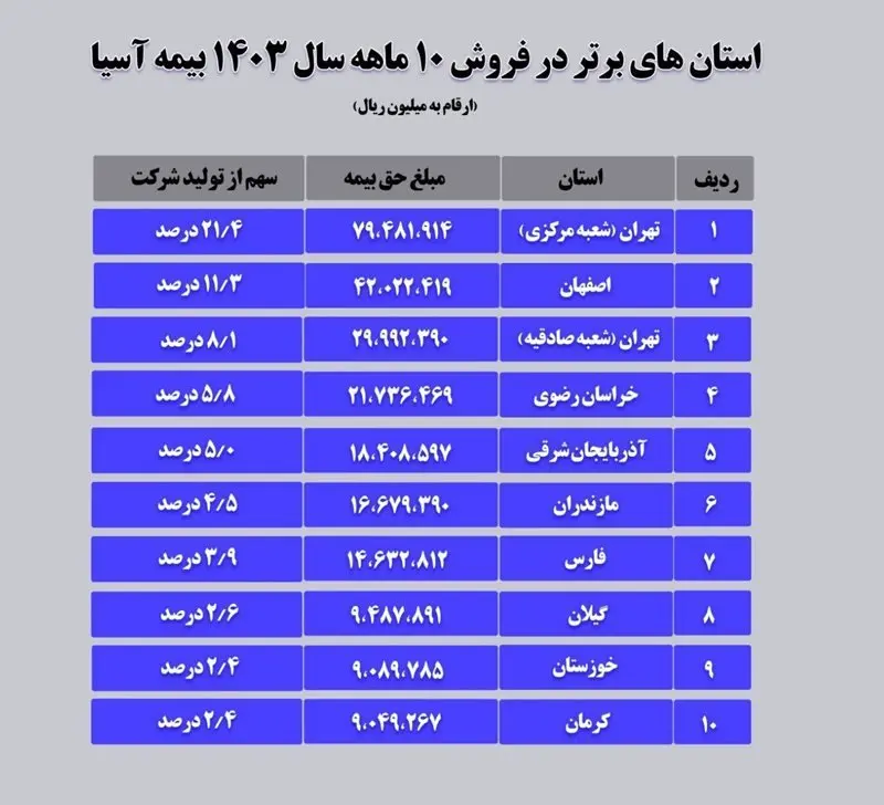 فهرست ده استان برتر در فروش ده ماهه بیمه آسیا در سال ۱۴۰۳