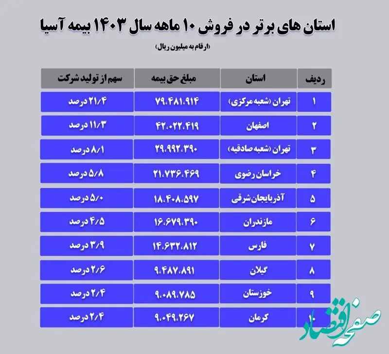  فهرست ده استان برتر در فروش ده ماهه بیمه آسیا در سال ۱۴۰۳