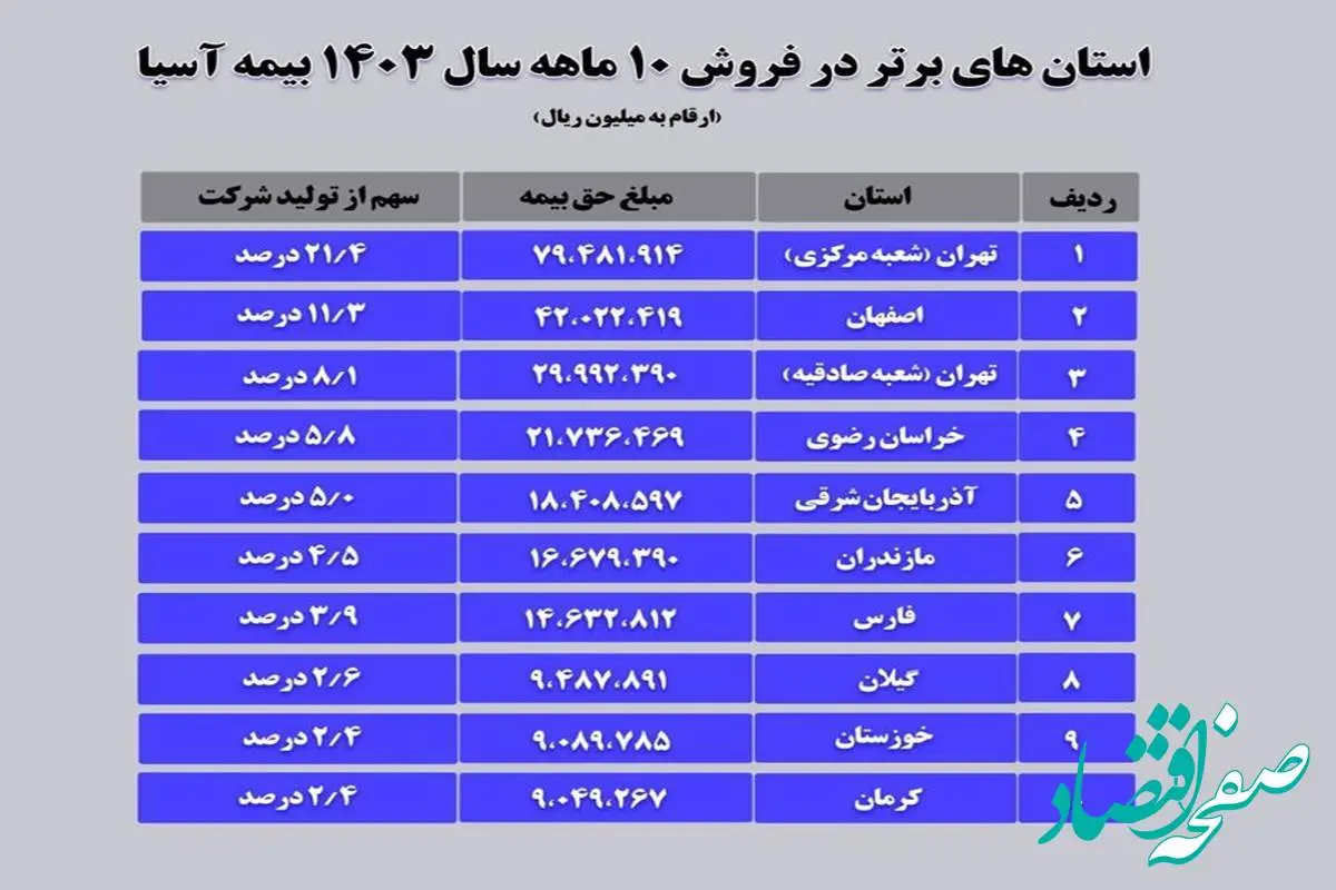  فهرست ده استان برتر در فروش ده ماهه بیمه آسیا در سال ۱۴۰۳