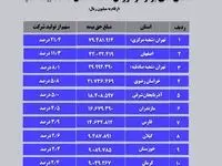  فهرست ده استان برتر در فروش ده ماهه بیمه آسیا در سال ۱۴۰۳