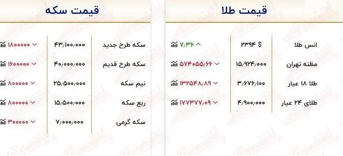 ریزش سنگین قیمت طلا امروز / هرگرم طلا ۲۲۰ هزارتومان ارزان شد!