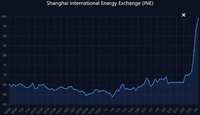 نفت در بورس انرژی شانگهای ۱۰۰ دلاری شد
