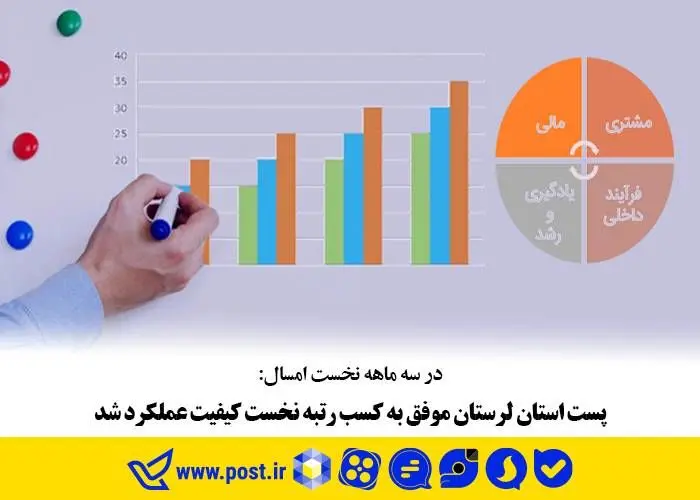 پست استان لرستان موفق به کسب رتبه نخست کیفیت عملکرد شد 