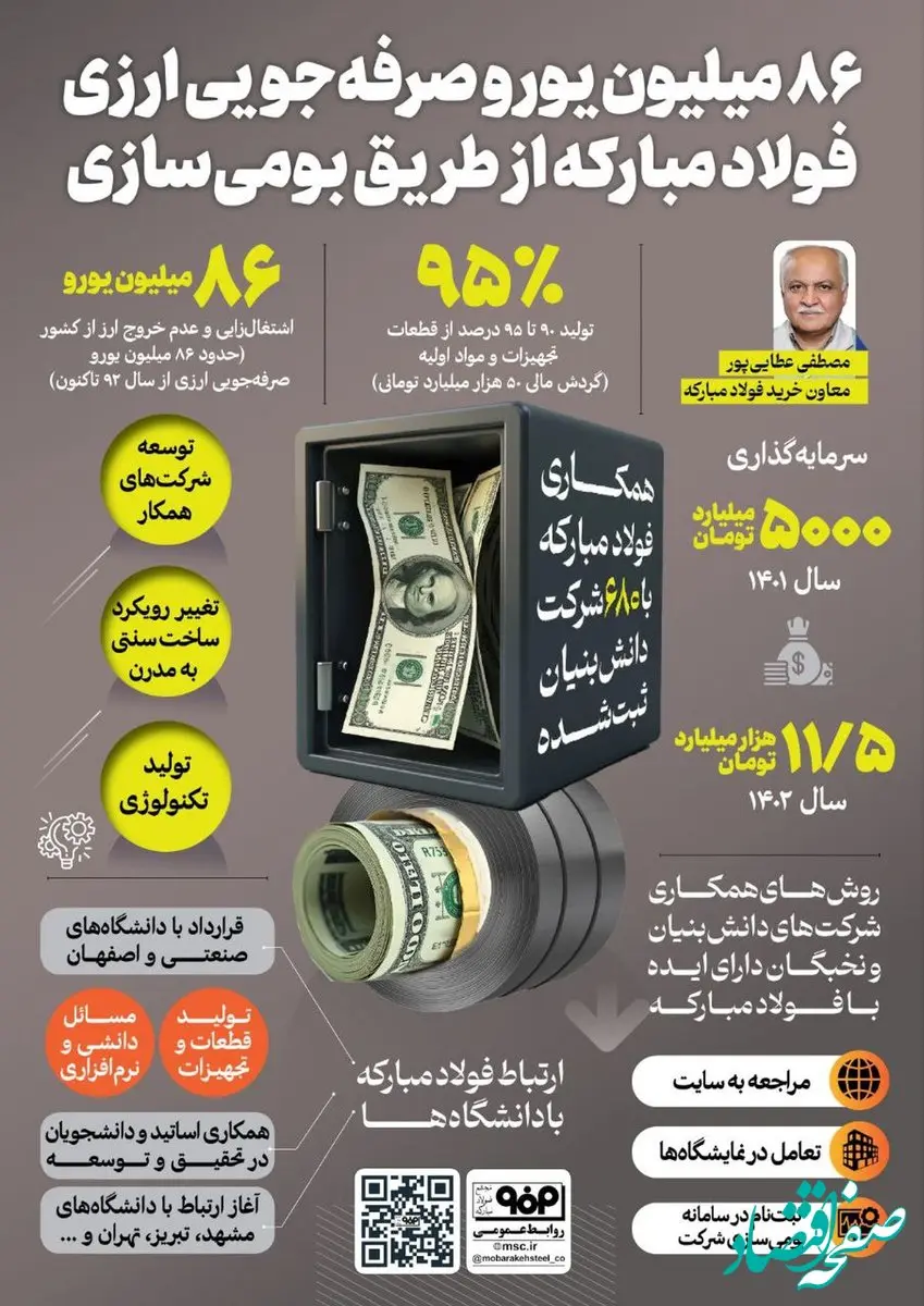 فولادینفو: ۸۶ میلیون یورو صرفه‌جویی ارزی فولاد مبارکه از طریق بومی‌سازی