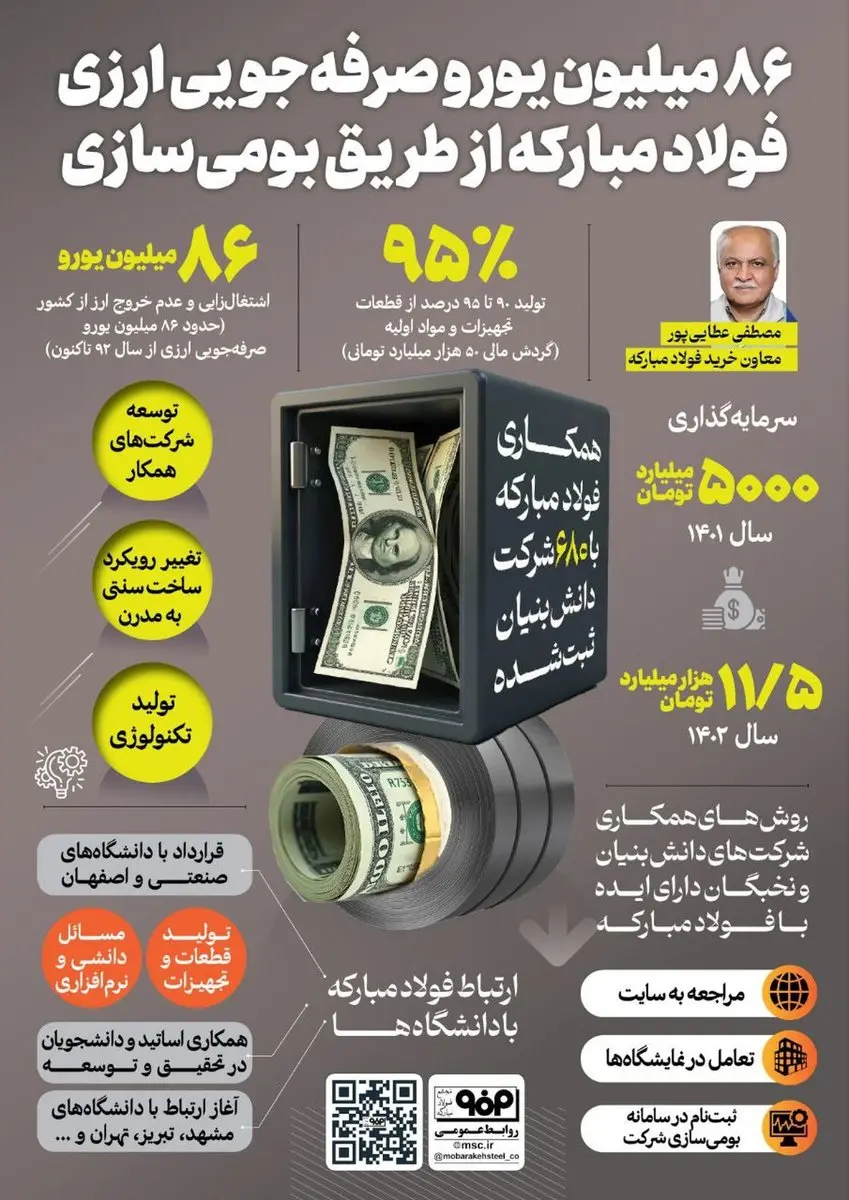 فولادینفو: ۸۶ میلیون یورو صرفه‌جویی ارزی فولاد مبارکه از طریق بومی‌سازی