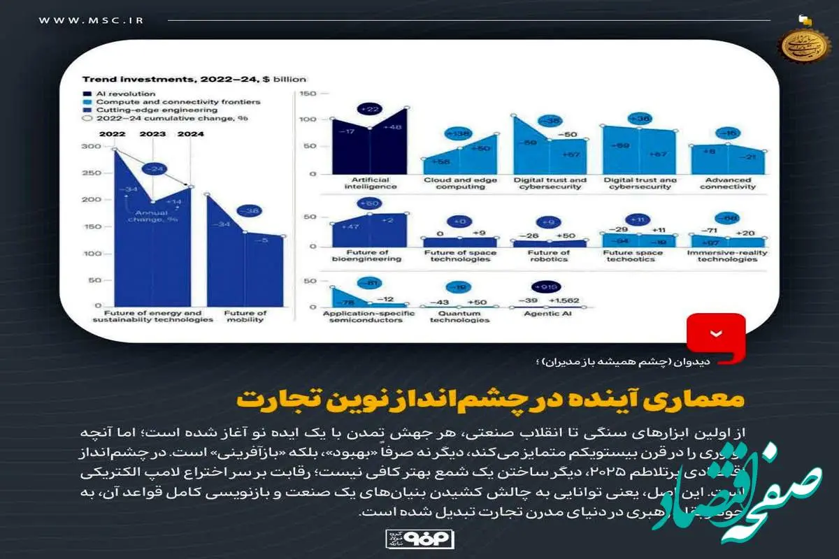 دیدوان (چشم همیشه باز مدیران)معماری آینده در چشم‌انداز نوین تجارت