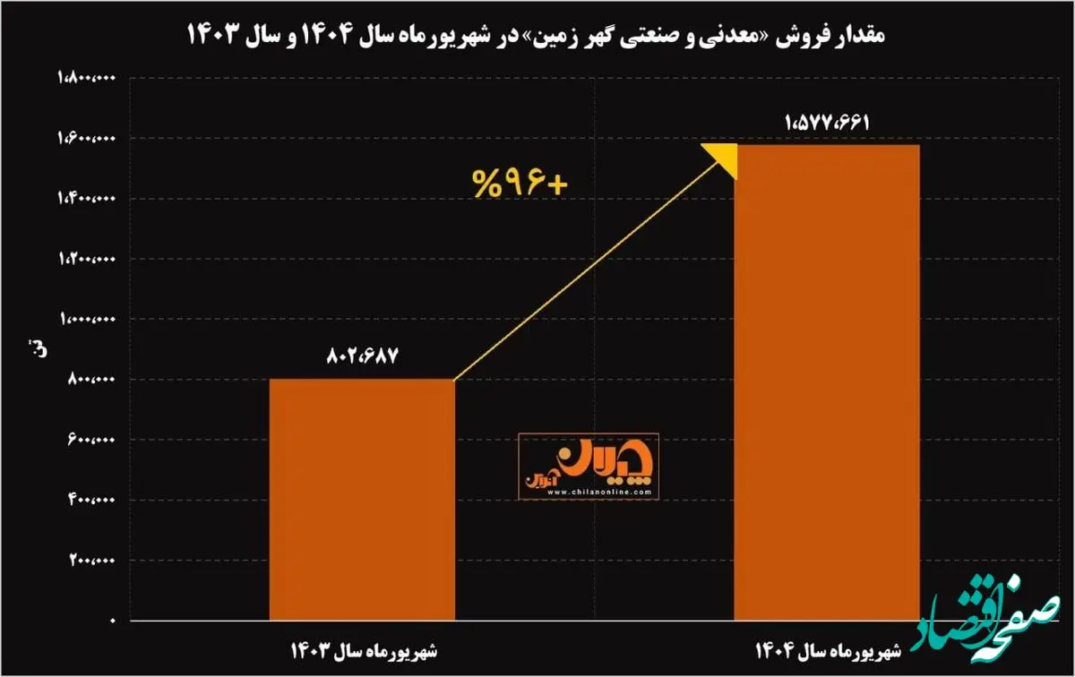 جهش ۹۶ درصدی شهریورماه "کگهر"/ رشد خیره کننده فروش معدنی و صنعتی گهرزمین