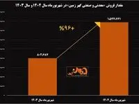 جهش ۹۶ درصدی شهریورماه "کگهر"/ رشد خیره کننده فروش معدنی و صنعتی گهرزمین