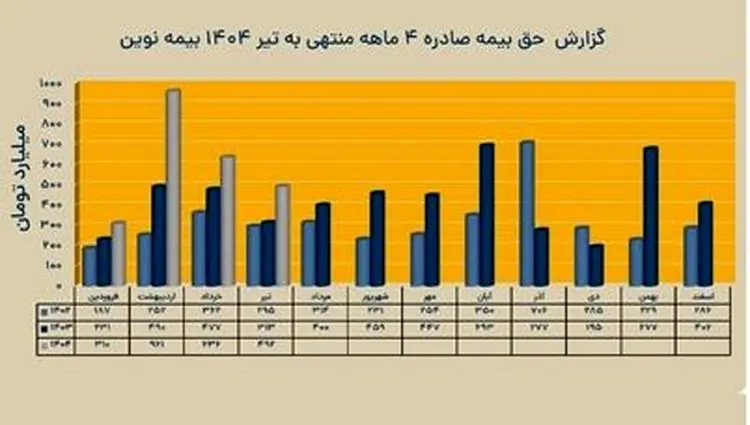 ثبت تراز بیمه ای مثبت ۱٫۱ همتی در بیمه نوین