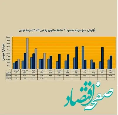 ثبت تراز بیمه ای مثبت ۱٫۱ همتی در بیمه نوین
