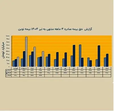 ثبت تراز بیمه ای مثبت ۱٫۱ همتی در بیمه نوین