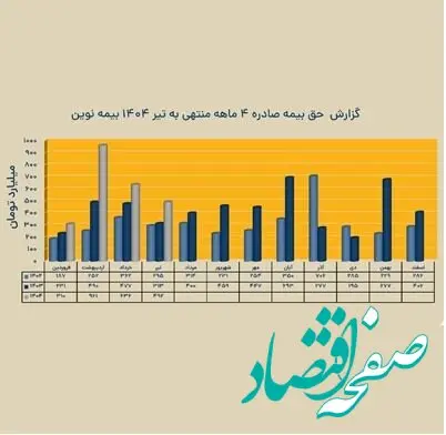 ثبت تراز بیمه ای مثبت ۱٫۱ همتی در بیمه نوین