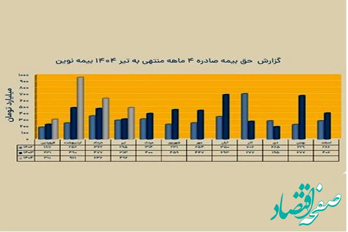ثبت تراز بیمه ای مثبت ۱٫۱ همتی در بیمه نوین
