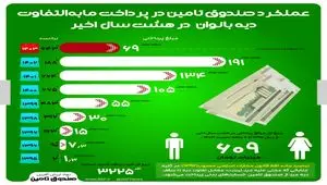 عملکرد صندوق تامین در پرداخت مابه‌التفاوت دیه بانوان در هشت سال اخیر